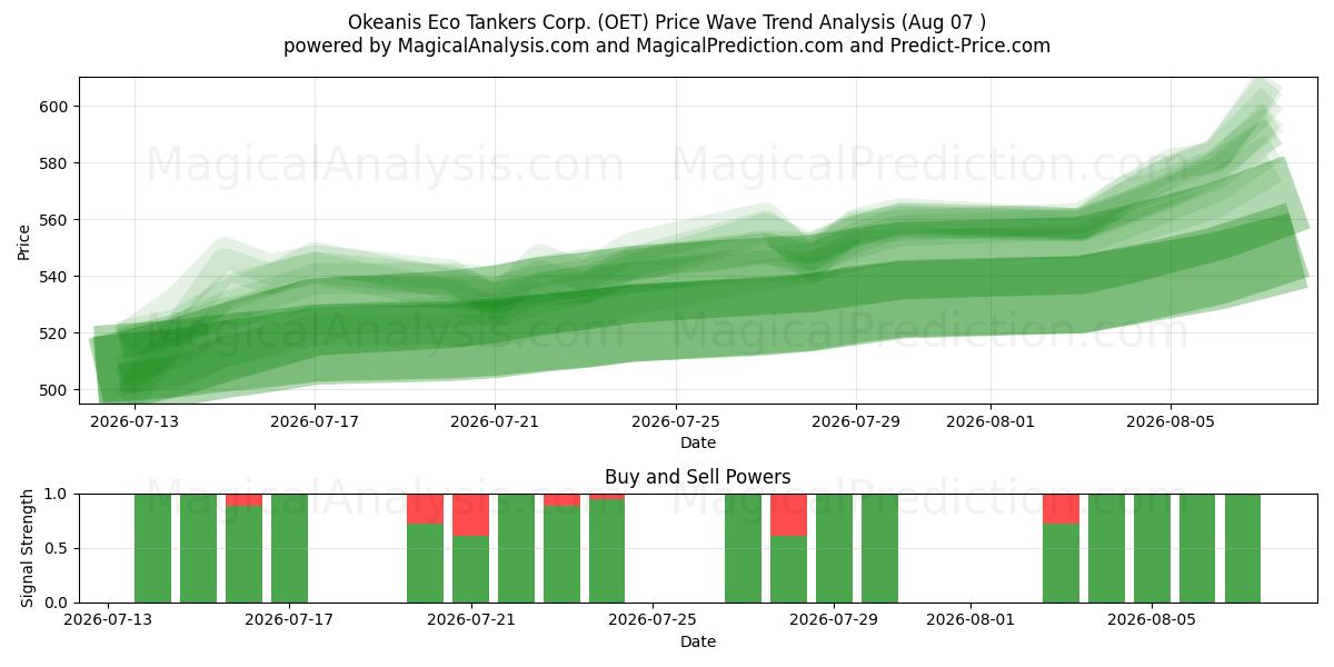  Okeanis Eco Tankers Corp. (OET) Support and Resistance area (06 Aug) 