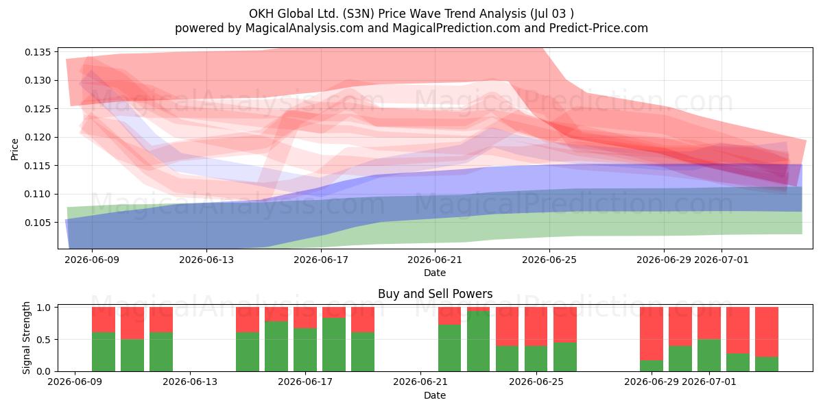  OKH Global Ltd. (S3N) Support and Resistance area (02 Jul) 