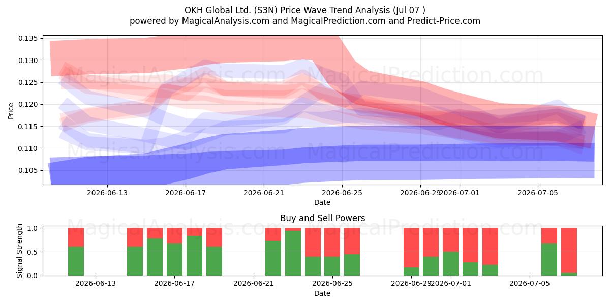  OKH Global Ltd. (S3N) Support and Resistance area (06 Jul) 