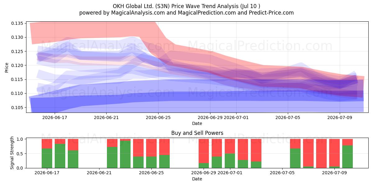  OKH Global Ltd. (S3N) Support and Resistance area (09 Jul) 