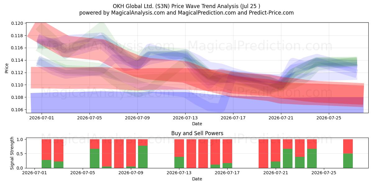  OKH Global Ltd. (S3N) Support and Resistance area (24 Jul) 