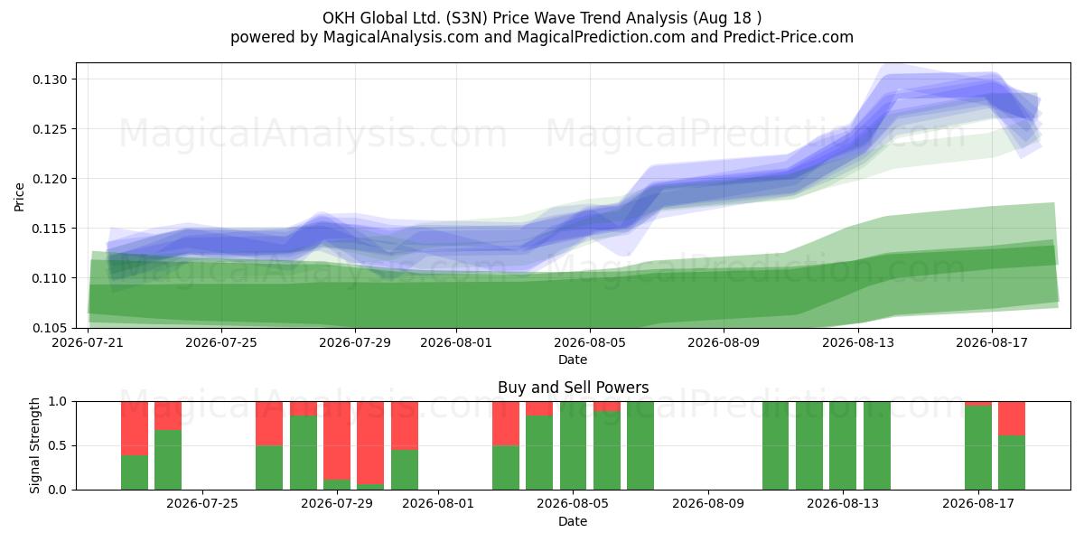  OKH Global Ltd. (S3N) Support and Resistance area (17 Aug) 