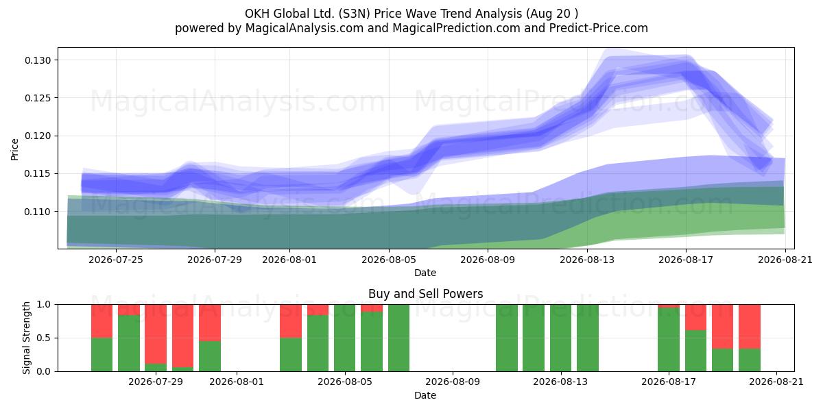  OKH Global Ltd. (S3N) Support and Resistance area (18 Aug) 