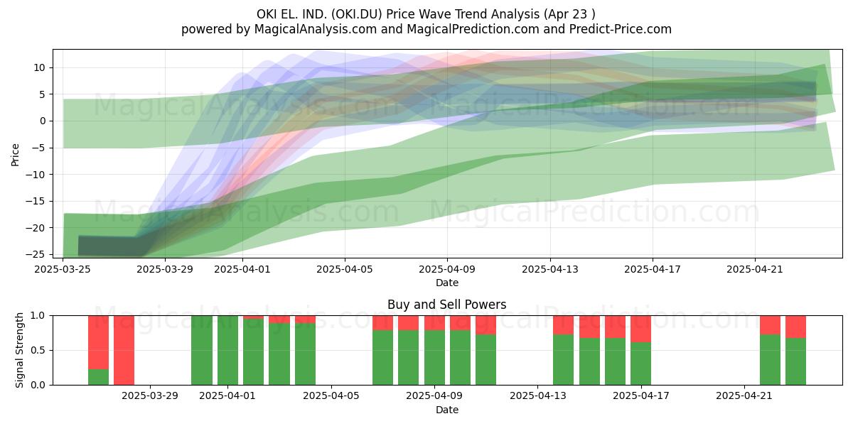  OKI EL. IND. (OKI.DU) Support and Resistance area (23 Apr) 