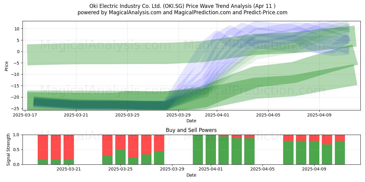  Oki Electric Industry Co. Ltd. (OKI.SG) Support and Resistance area (11 Apr) 