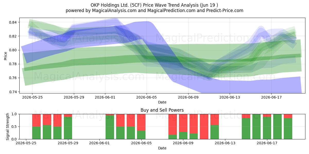  OKP Holdings Ltd. (5CF) Support and Resistance area (18 Jun) 