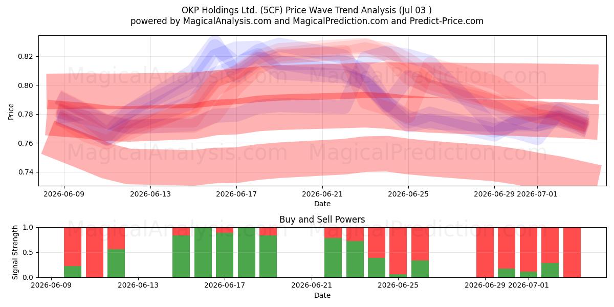  OKP Holdings Ltd. (5CF) Support and Resistance area (02 Jul) 