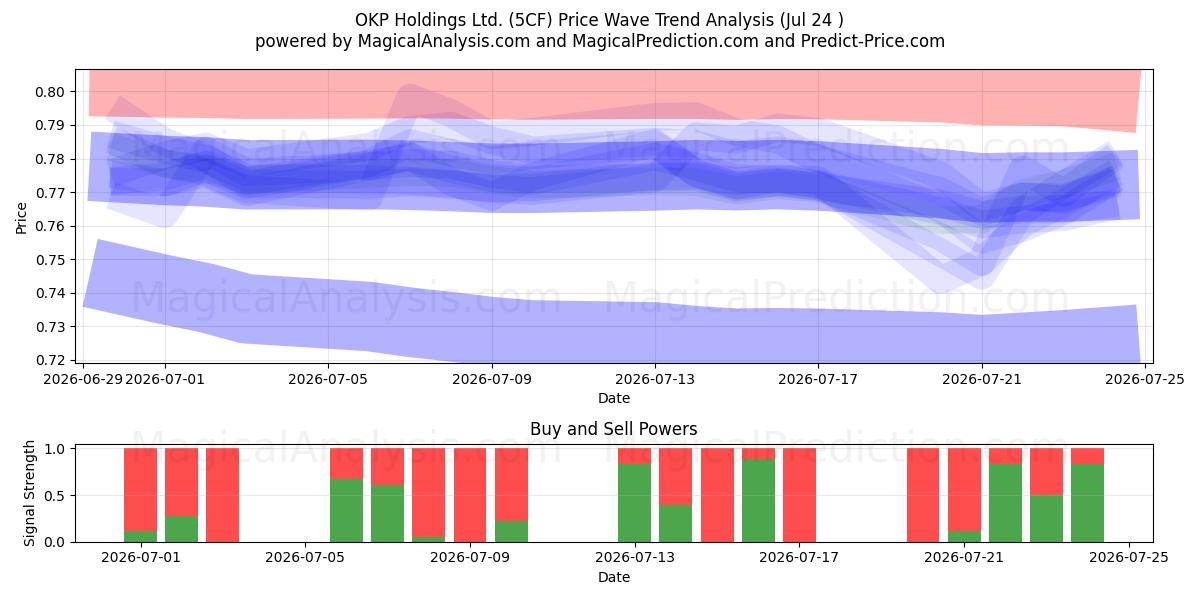  OKP Holdings Ltd. (5CF) Support and Resistance area (23 Jul) 