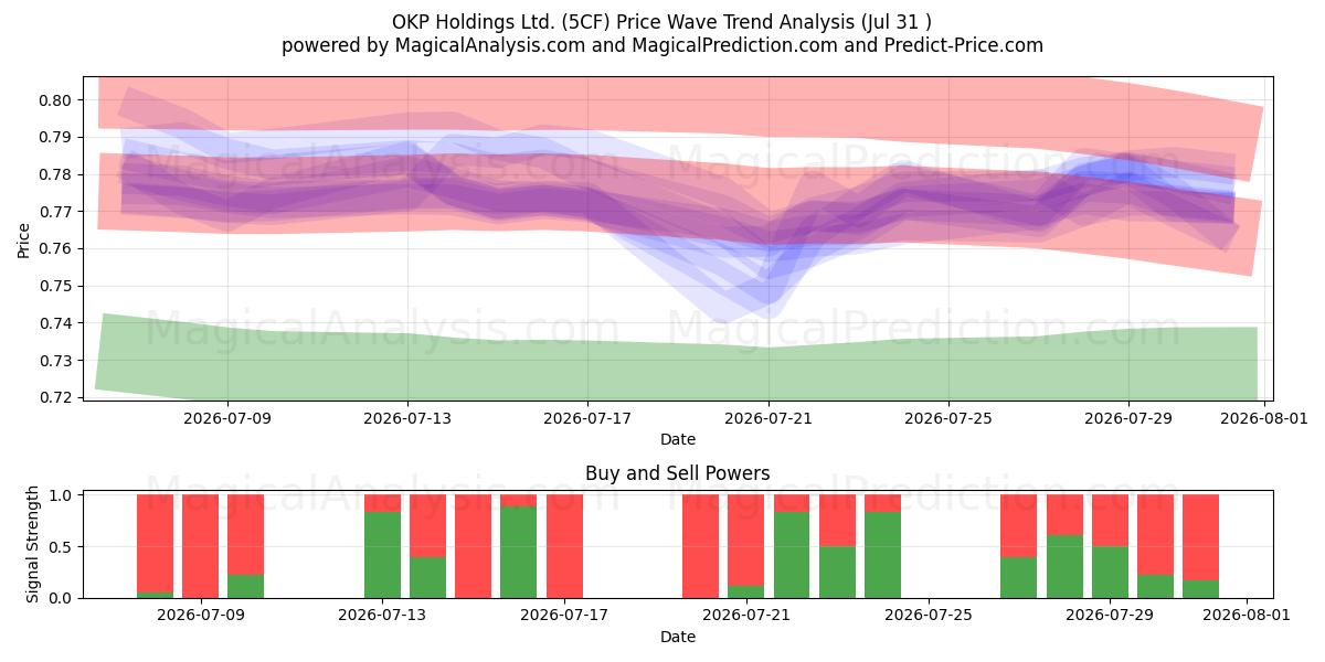  OKP Holdings Ltd. (5CF) Support and Resistance area (30 Jul) 