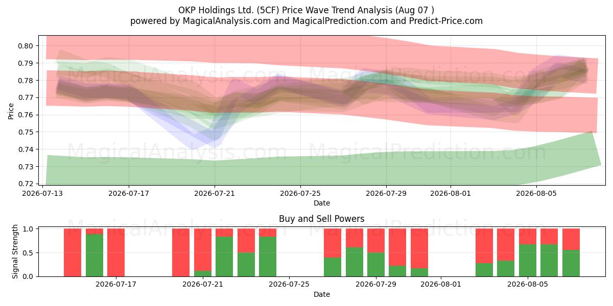  OKP Holdings Ltd. (5CF) Support and Resistance area (06 Aug) 