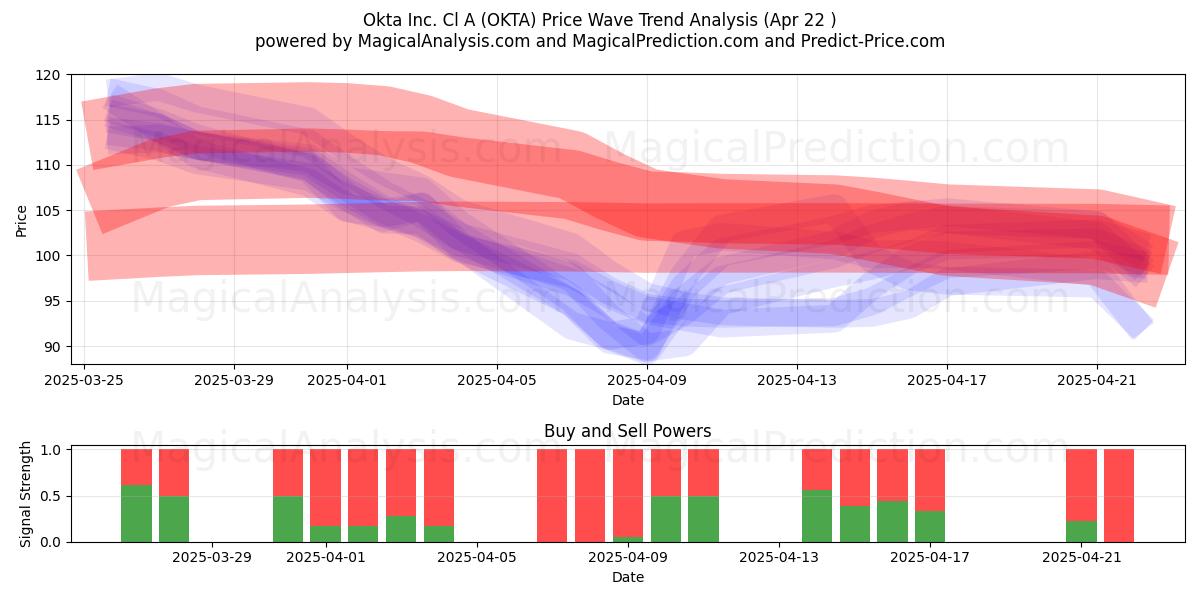  Okta Inc. Cl A (OKTA) Support and Resistance area (22 Apr) 