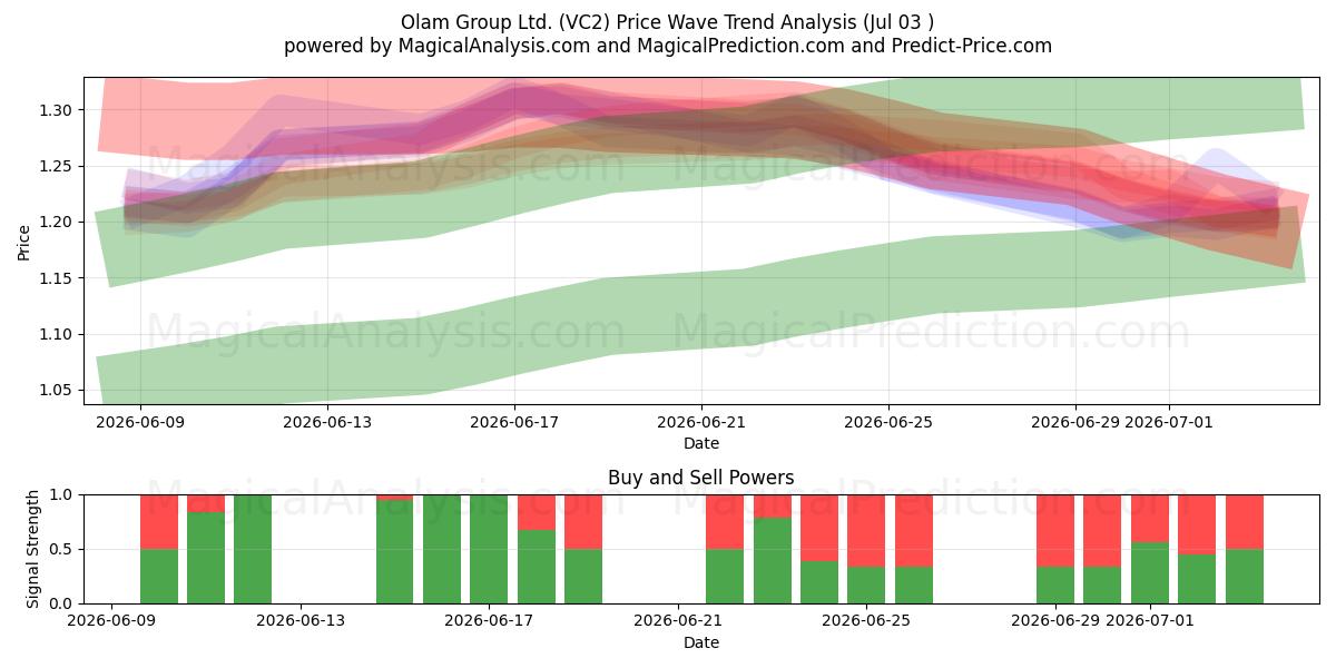  Olam Group Ltd. (VC2) Support and Resistance area (02 Jul) 