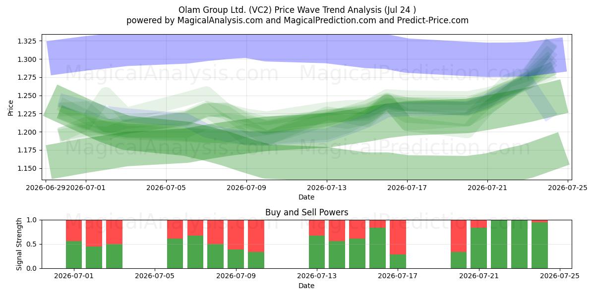  Olam Group Ltd. (VC2) Support and Resistance area (23 Jul) 