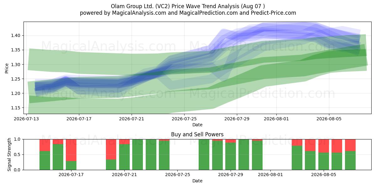  Olam Group Ltd. (VC2) Support and Resistance area (06 Aug) 
