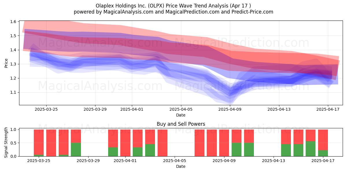  Olaplex Holdings Inc. (OLPX) Support and Resistance area (17 Apr) 