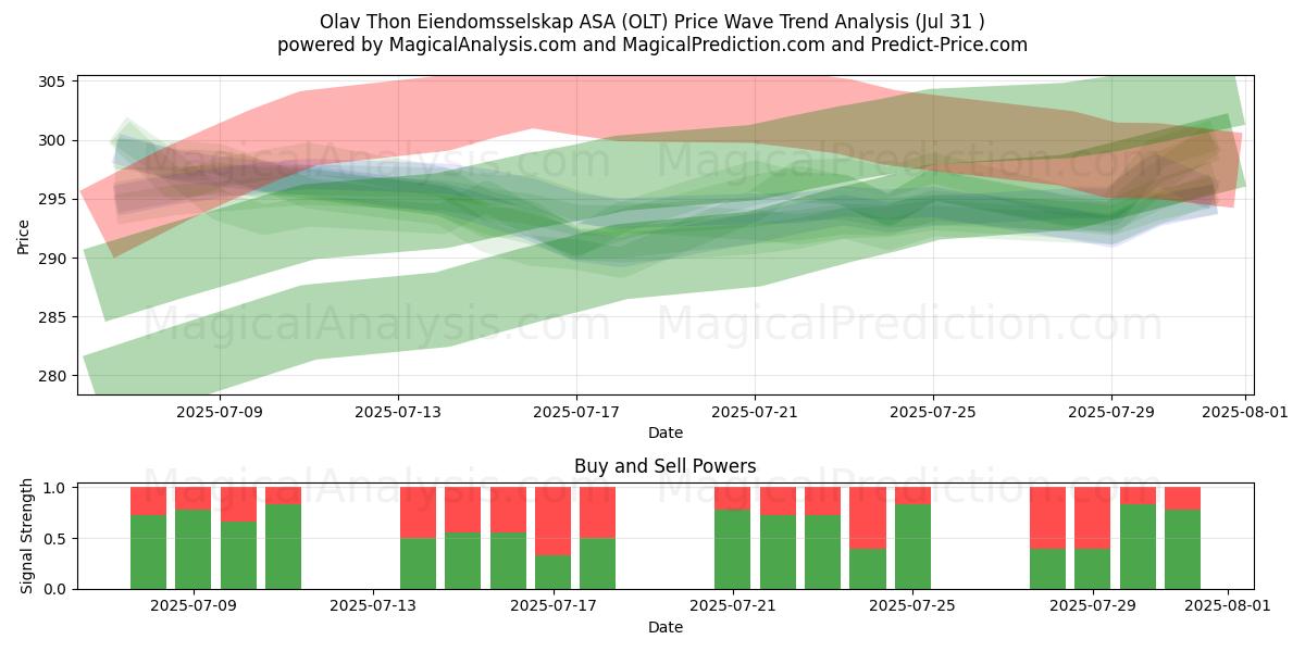 Olav Thon Eiendomsselskap ASA (OLT) Support and Resistance area (29 Jul) Olav Thon Eiendomsselskap ASA (OLT) Support and Resistance area (29 Jul)