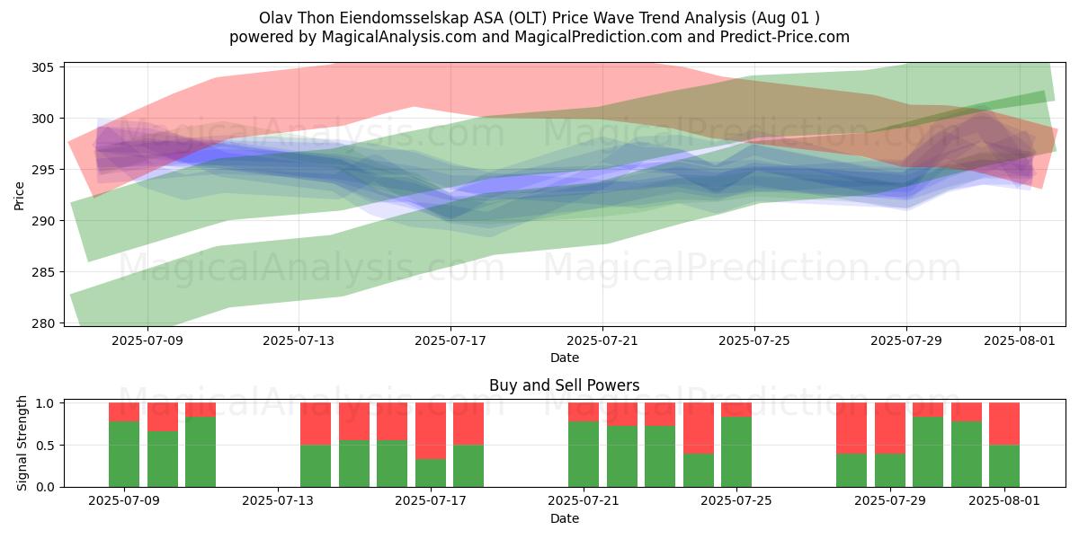  Olav Thon Eiendomsselskap ASA (OLT) Support and Resistance area (30 Jul) 