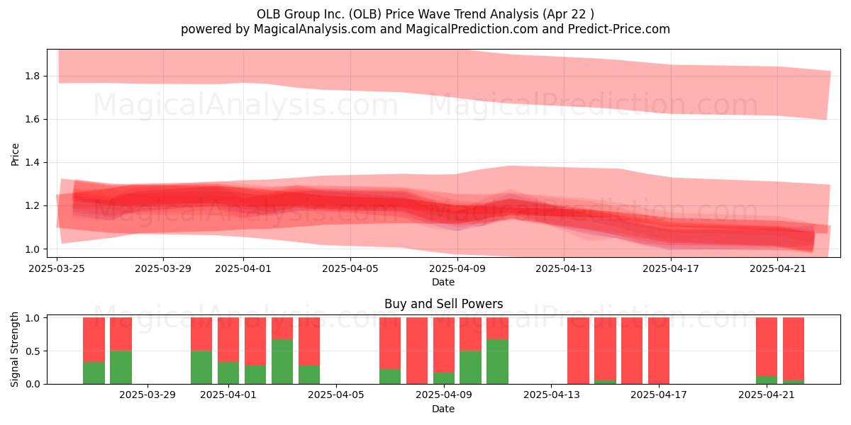  OLB Group Inc. (OLB) Support and Resistance area (22 Apr) 