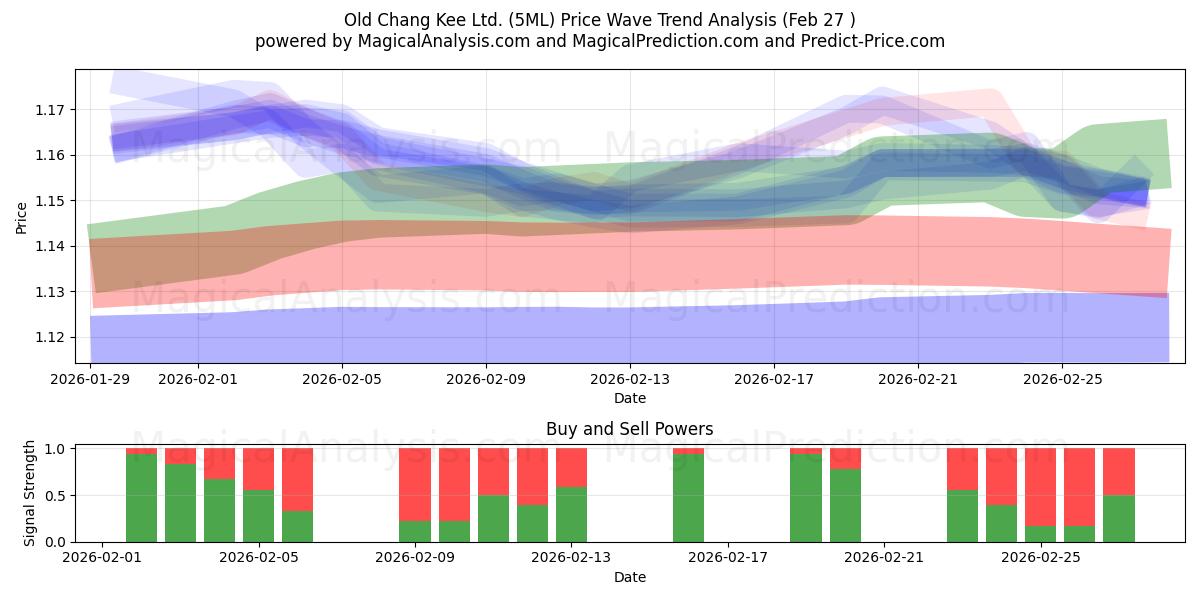  Old Chang Kee Ltd. (5ML) Support and Resistance area (26 Feb) 