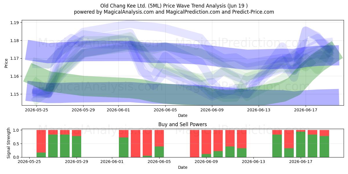  Old Chang Kee Ltd. (5ML) Support and Resistance area (11 Jun) 