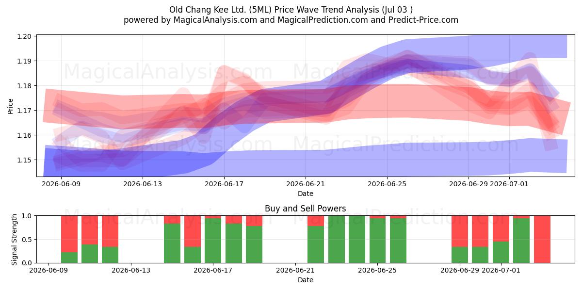  Old Chang Kee Ltd. (5ML) Support and Resistance area (02 Jul) 