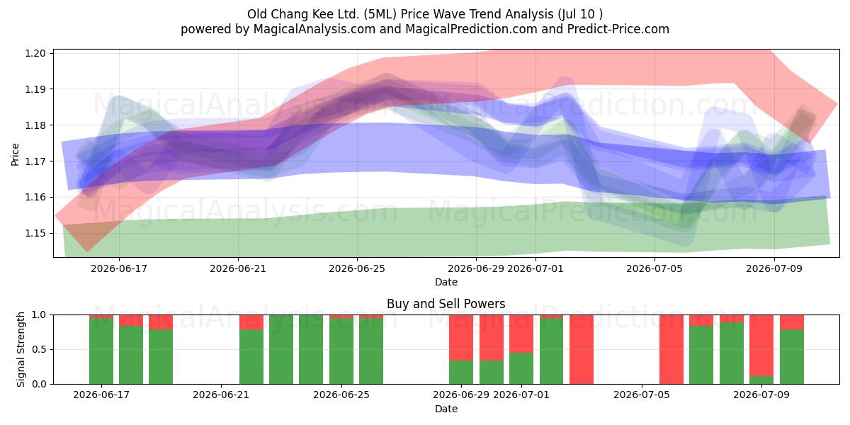  Old Chang Kee Ltd. (5ML) Support and Resistance area (09 Jul) 