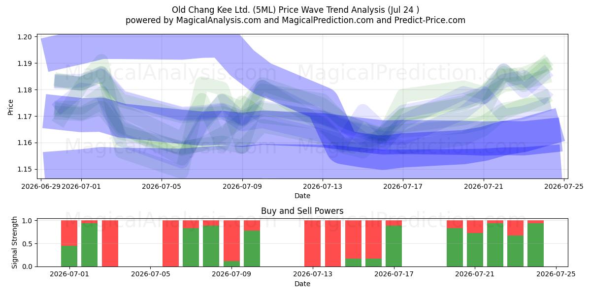  Old Chang Kee Ltd. (5ML) Support and Resistance area (23 Jul) 