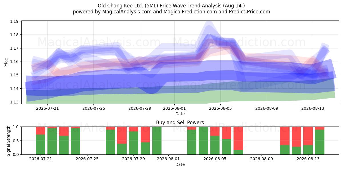  Old Chang Kee Ltd. (5ML) Support and Resistance area (13 Aug) 