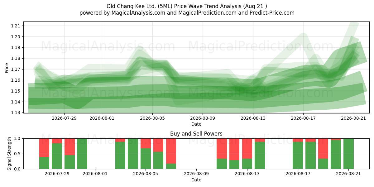  Old Chang Kee Ltd. (5ML) Support and Resistance area (20 Aug) 