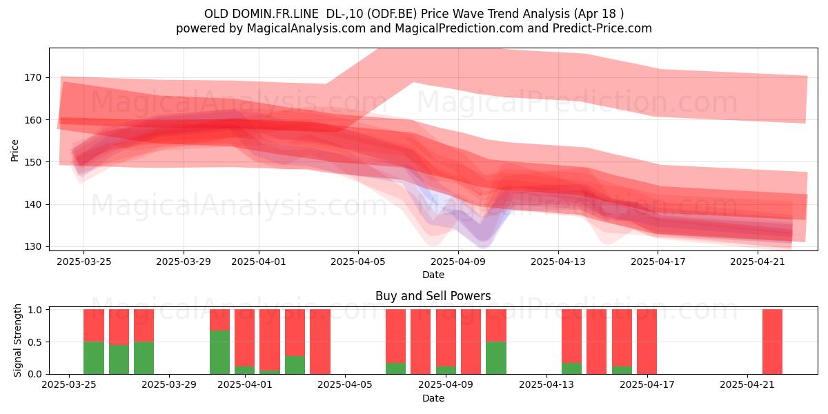  OLD DOMIN.FR.LINE  DL-,10 (ODF.BE) Support and Resistance area (18 Apr) 