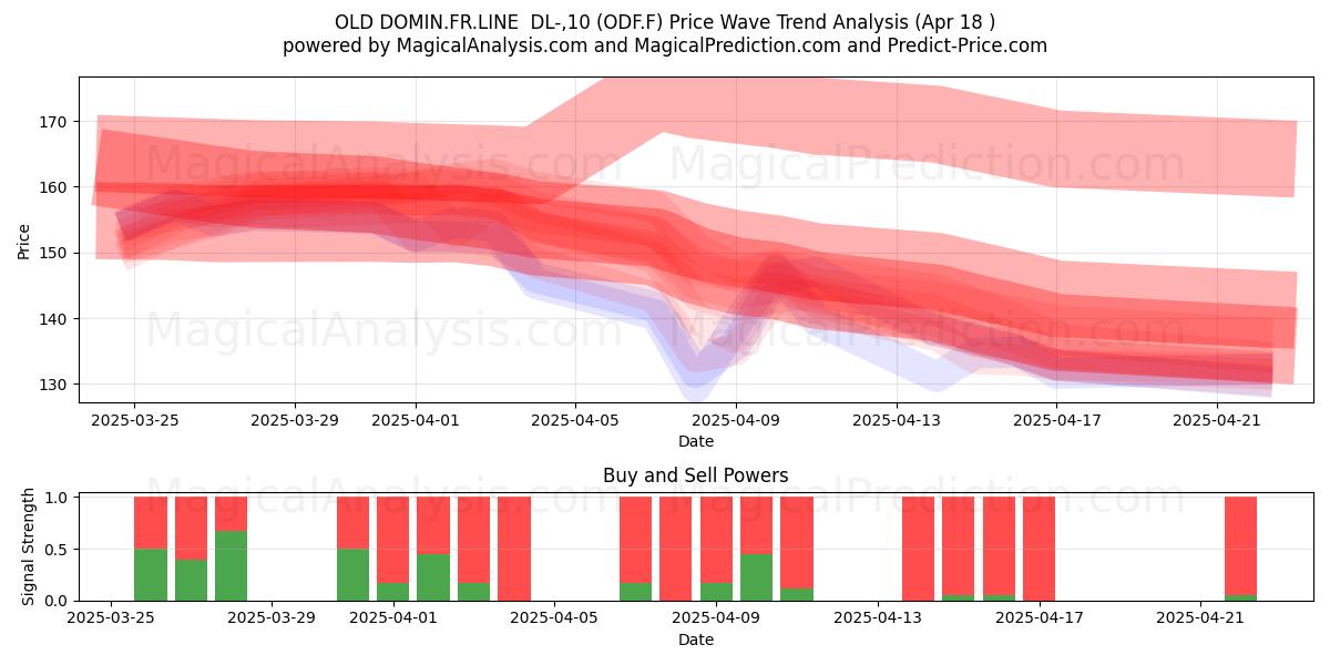  OLD DOMIN.FR.LINE  DL-,10 (ODF.F) Support and Resistance area (18 Apr) 