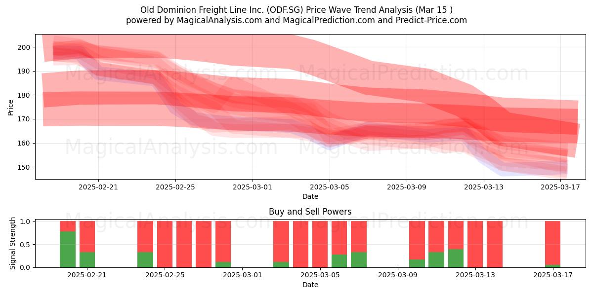  Old Dominion Freight Line Inc. (ODF.SG) Support and Resistance area (15 Mar) 