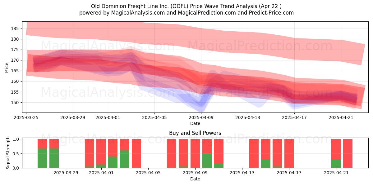  Old Dominion Freight Line Inc. (ODFL) Support and Resistance area (22 Apr) 