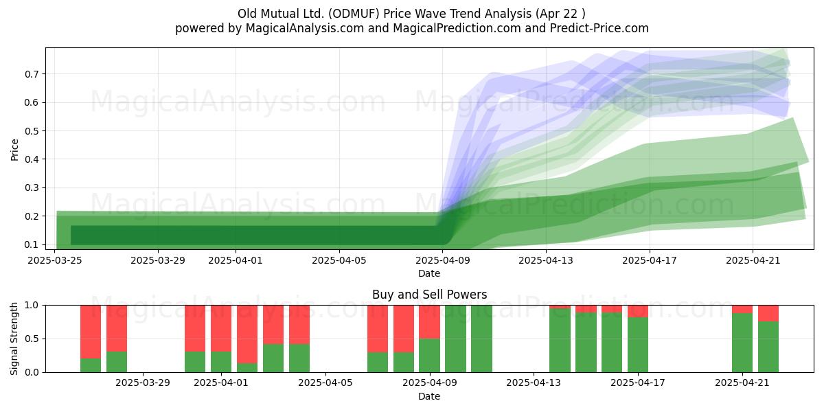  Old Mutual Ltd. (ODMUF) Support and Resistance area (22 Apr) 
