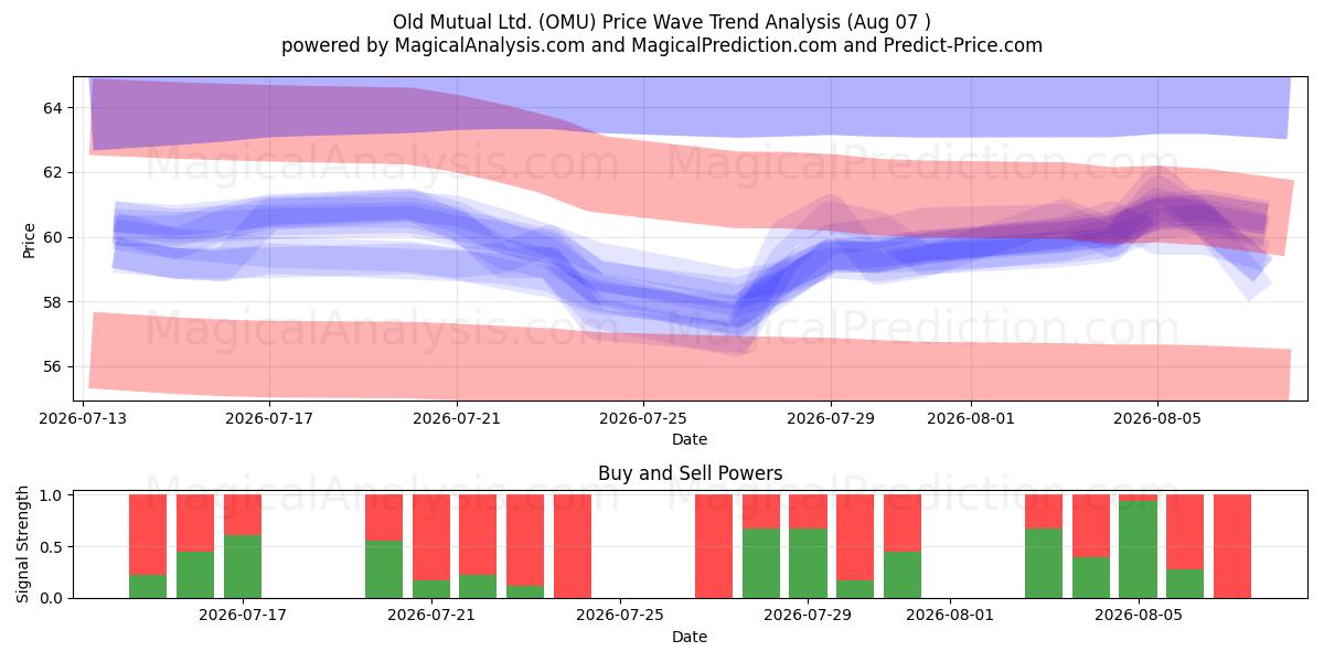  Old Mutual Ltd. (OMU) Support and Resistance area (06 Aug) 