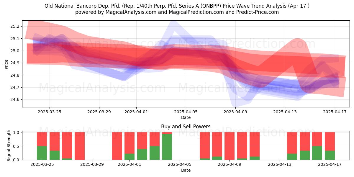  Old National Bancorp Dep. Pfd. (Rep. 1/40th Perp. Pfd. Series A (ONBPP) Support and Resistance area (17 Apr) 