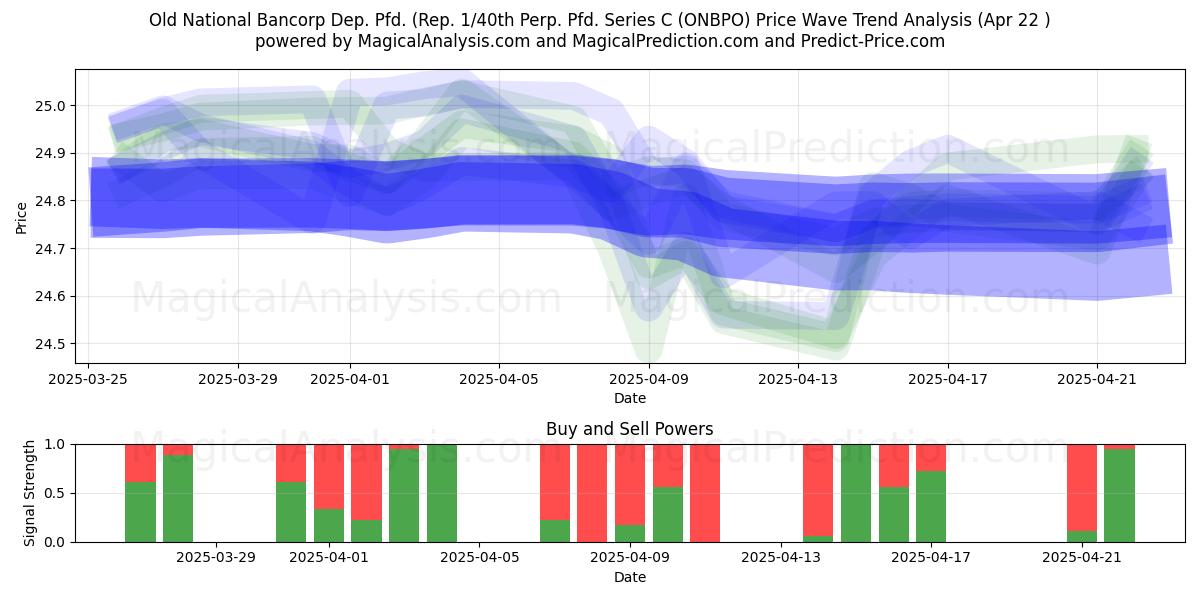  Old National Bancorp Dep. Pfd. (Rep. 1/40th Perp. Pfd. Series C (ONBPO) Support and Resistance area (22 Apr) 