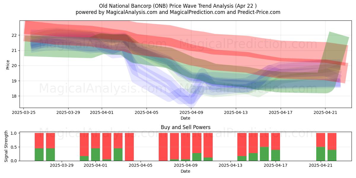  Old National Bancorp (ONB) Support and Resistance area (22 Apr) 