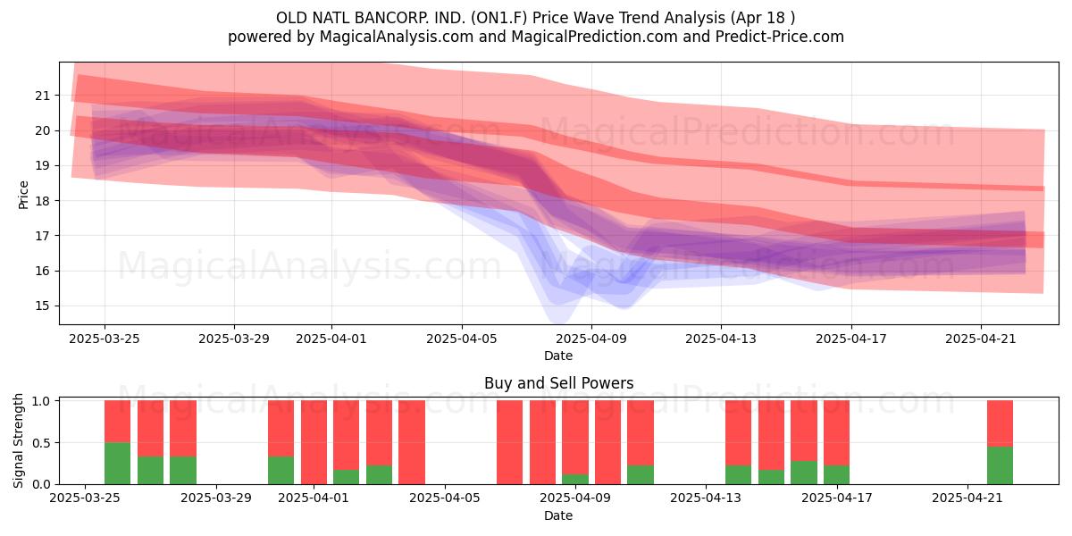  OLD NATL BANCORP. IND. (ON1.F) Support and Resistance area (18 Apr) 
