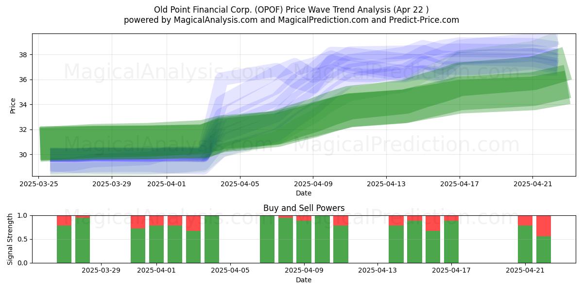  Old Point Financial Corp. (OPOF) Support and Resistance area (22 Apr) 