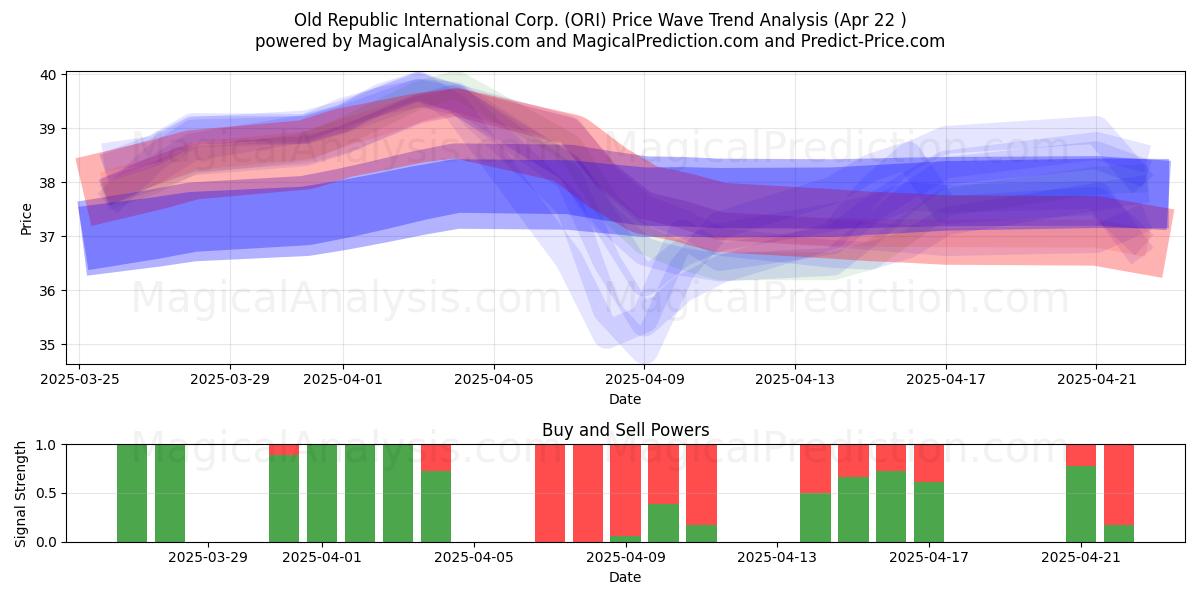  Old Republic International Corp. (ORI) Support and Resistance area (22 Apr) 