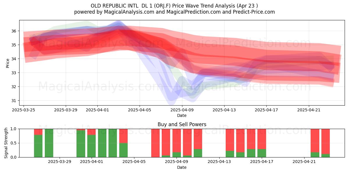  OLD REPUBLIC INTL  DL 1 (ORJ.F) Support and Resistance area (23 Apr) 