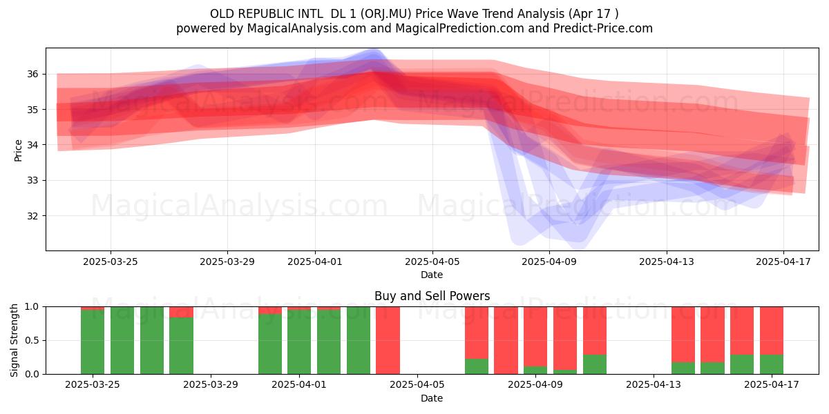  OLD REPUBLIC INTL  DL 1 (ORJ.MU) Support and Resistance area (17 Apr) 
