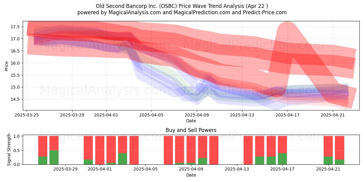  Old Second Bancorp Inc. (OSBC) Support and Resistance area (22 Apr) 