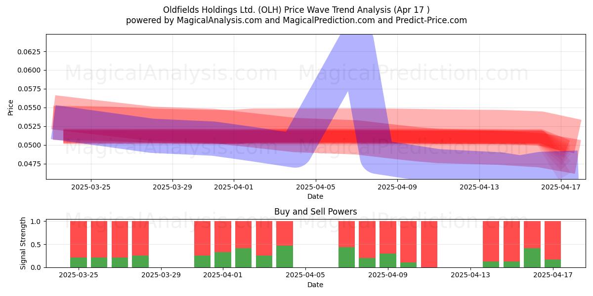  Oldfields Holdings Ltd. (OLH) Support and Resistance area (17 Apr) 