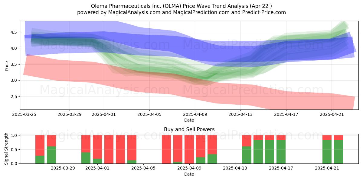  Olema Pharmaceuticals Inc. (OLMA) Support and Resistance area (22 Apr) 