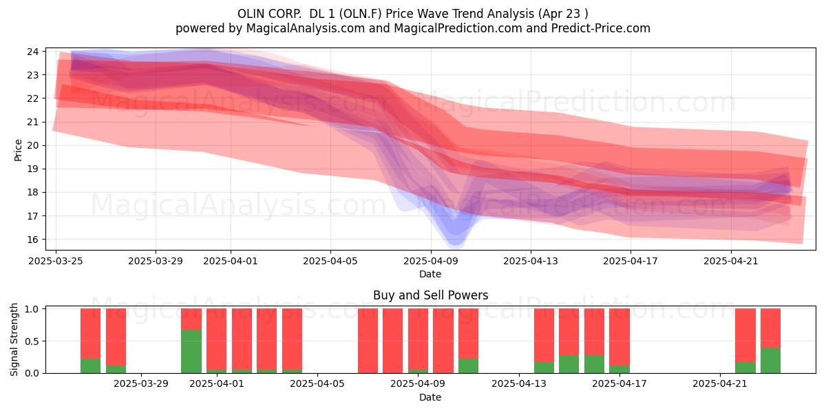  OLIN CORP.  DL 1 (OLN.F) Support and Resistance area (23 Apr) 