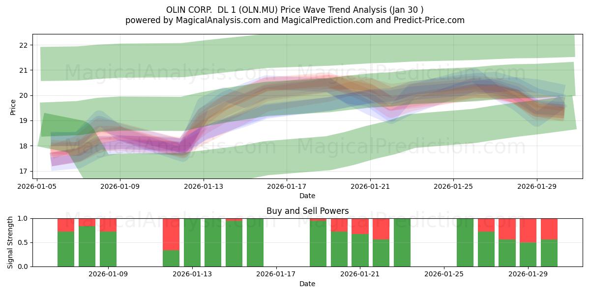  OLIN CORP.  DL 1 (OLN.MU) Support and Resistance area (29 Jan) 