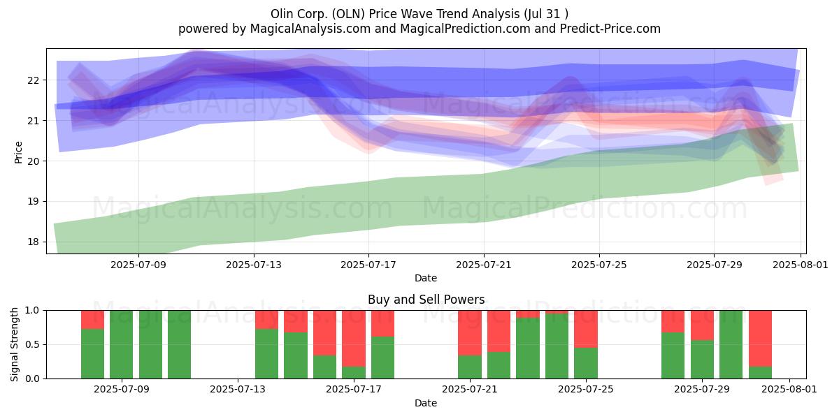  Olin Corp. (OLN) Support and Resistance area (30 Jul) 