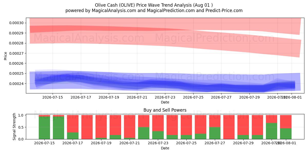  Oliven Cash (OLIVE) Support and Resistance area (31 Jul) 